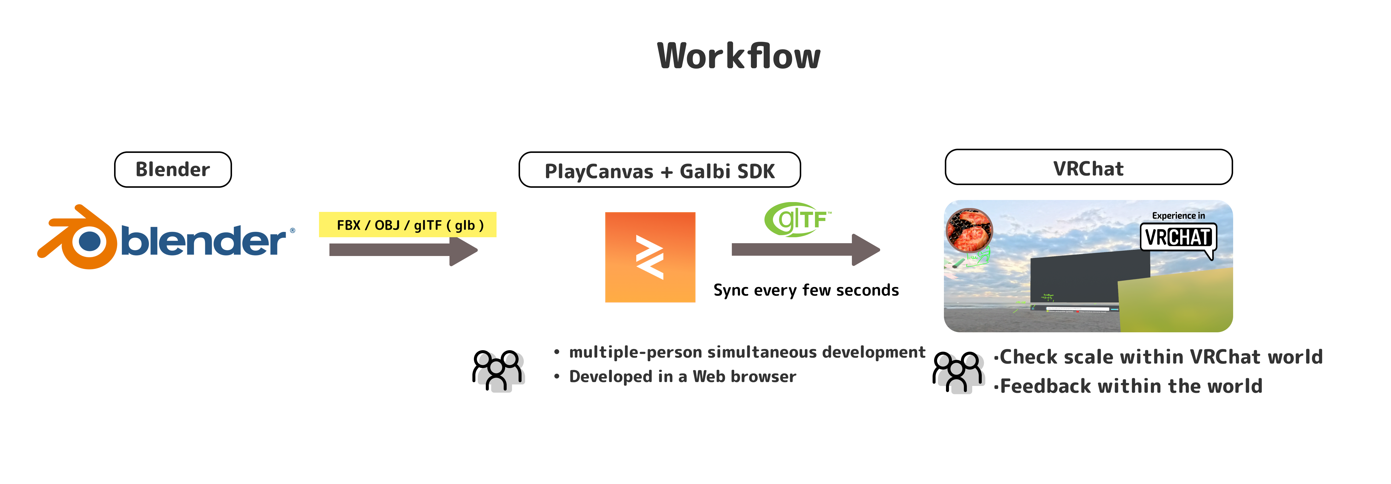 Galbi SDK