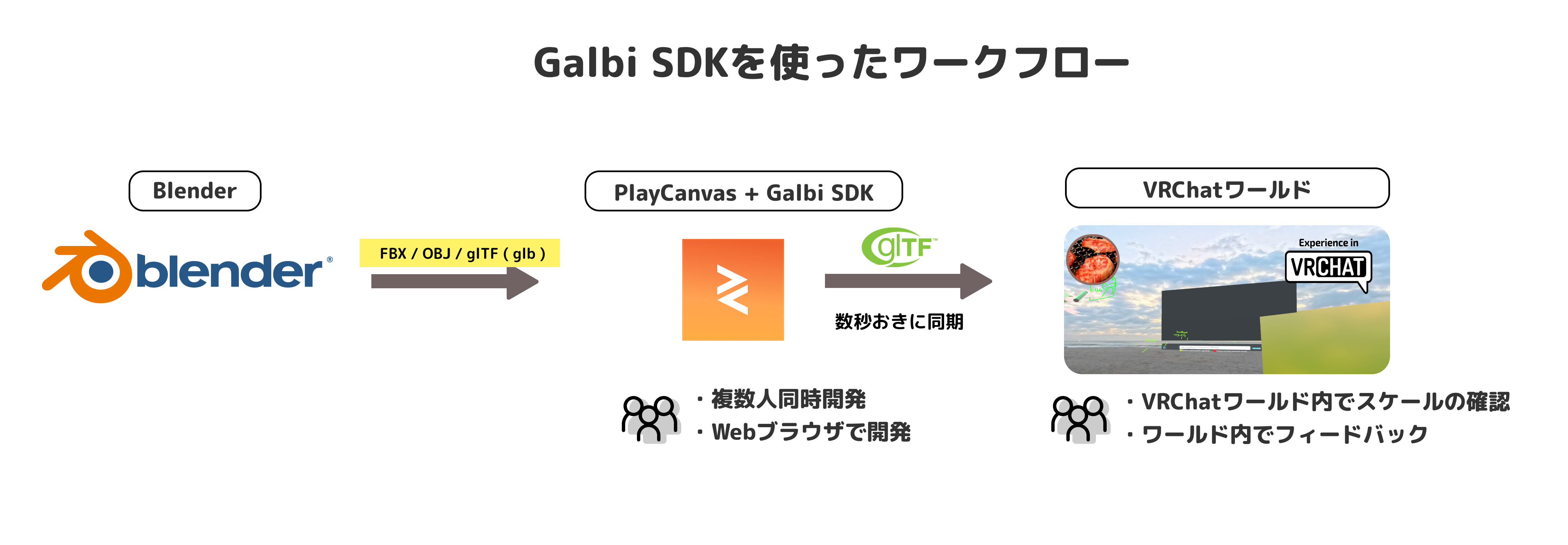 Galbi SDK