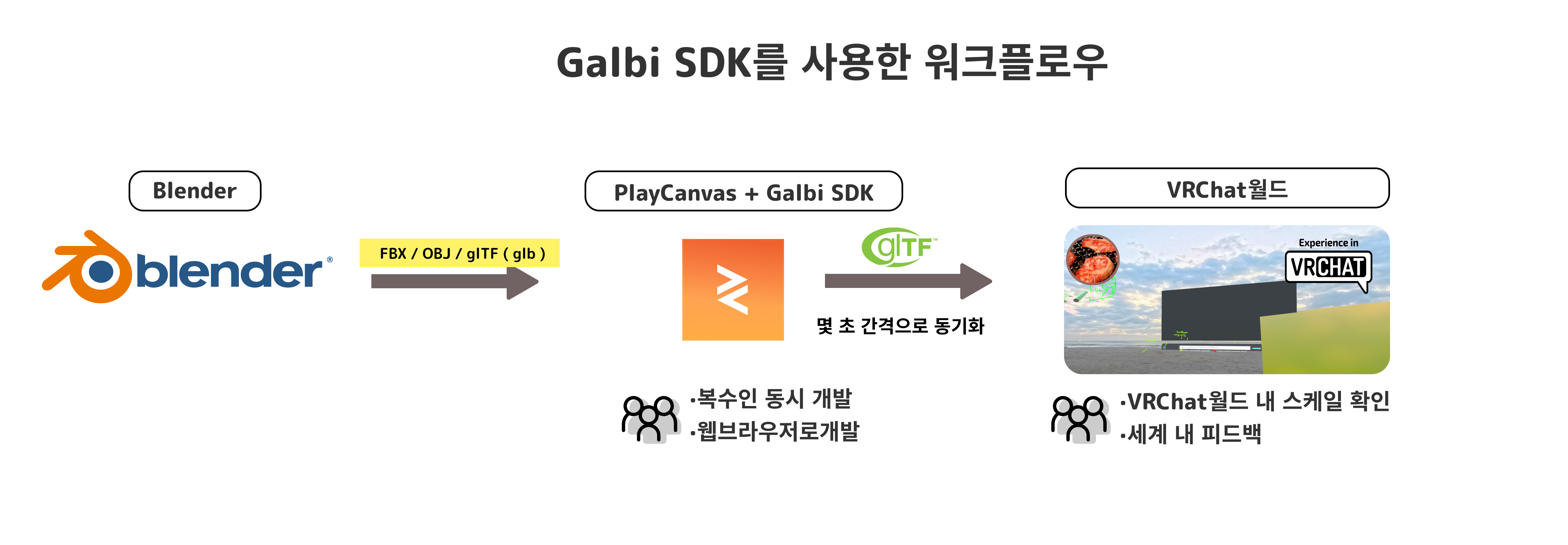 Galbi SDK